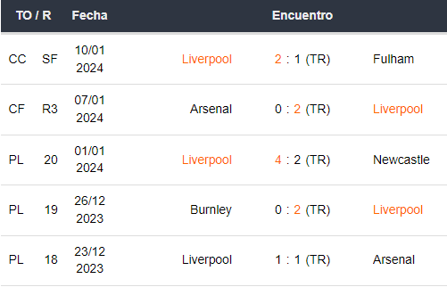 Últimos 5 partidos del Liverpool