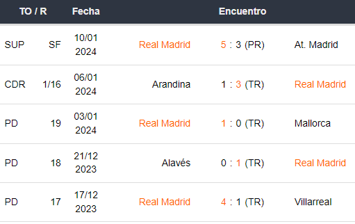 Últimos 5 partidos del Real Madrid