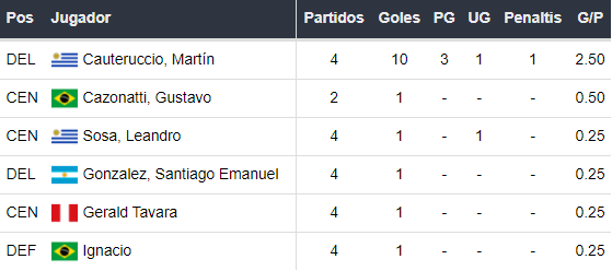 Goleadores de Sporting Cristal