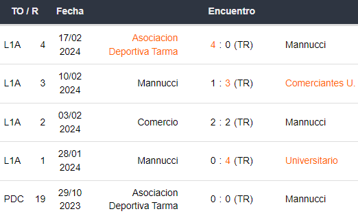 Últimos 5 partidos de Carlos Mannucci