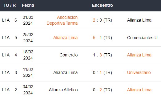 Últimos 5 partidos de Alianza Lima