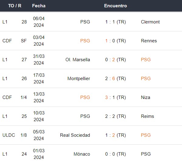 Últimos partidos del PSG