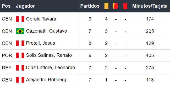 Amonestados de Sporting Cristal