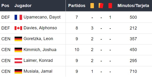 Amonestados del Bayern Múnich