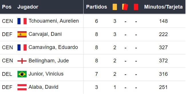 Amonestados del Real Madrid