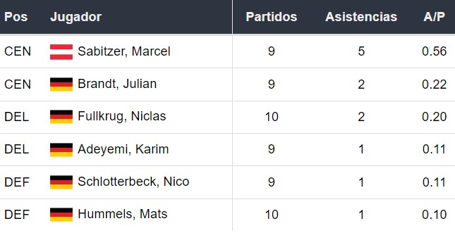 Asistentes del Dortmund