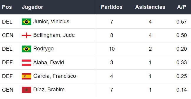 Asistentes del Real Madrid