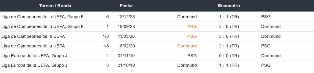 Enfrentamientos del Dortmund y PSG