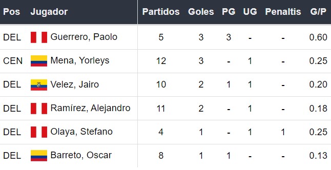 Goleadores de César Vallejo