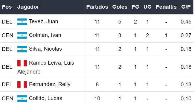Goleadores de Cusco