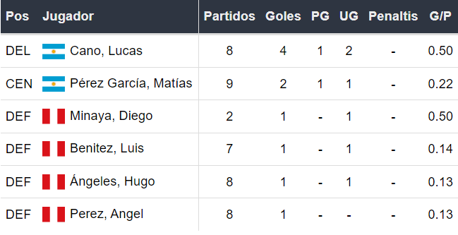 Goleadores de Sport Huancayo