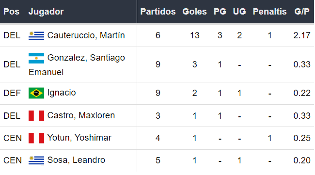 Goleadores de Sporting Cristal