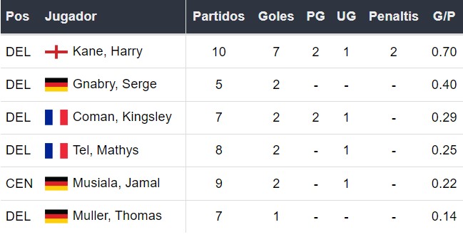 Goleadores del Bayern Múnich