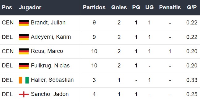 Goleadores del Dortmund
