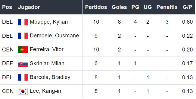 Goleadores del PSG