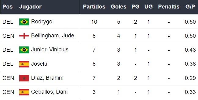 Goleadores del Real Madrid