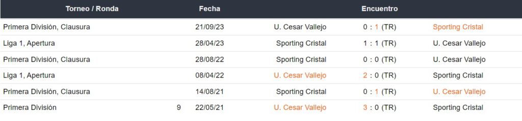 Últimos 5 enfrentamientos de César Vallejo y Sporting Cristal