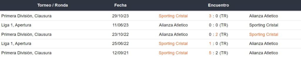 Últimos 5 enfrentamientos de Sporting Cristal y Alianza Atlético