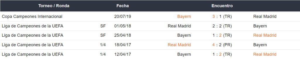 Últimos 5 enfrentamientos del Bayern Múnich vs Real Madrid