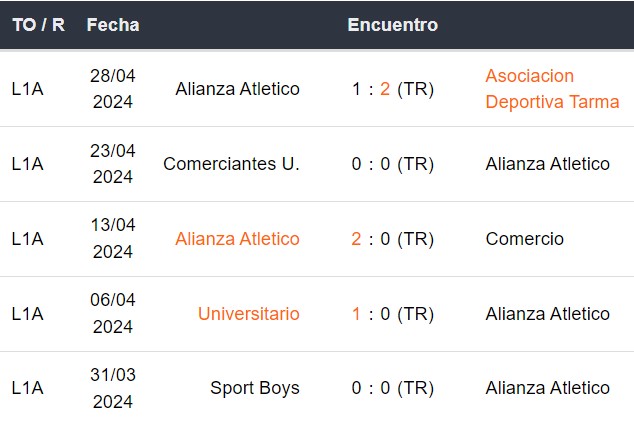 Últimos 5 partidos de Alianza Atlético