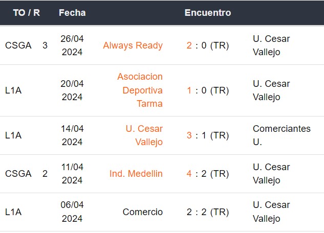 Últimos 5 partidos de César Vallejo