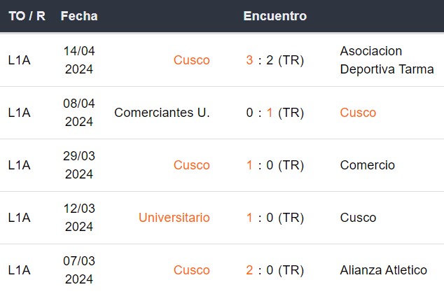 Últimos 5 partidos de Cusco