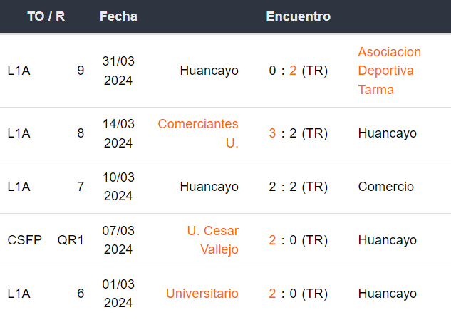 Últimos 5 partidos de Sport Huancayo