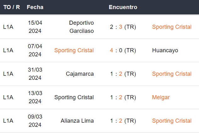 Últimos 5 partidos de Sporting Cristal
