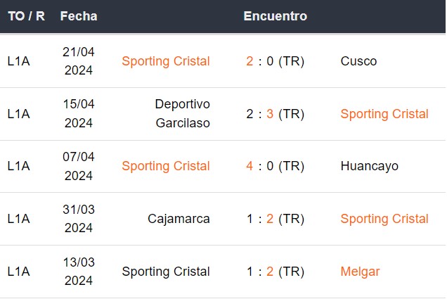 Últimos 5 partidos de Sporting Cristal