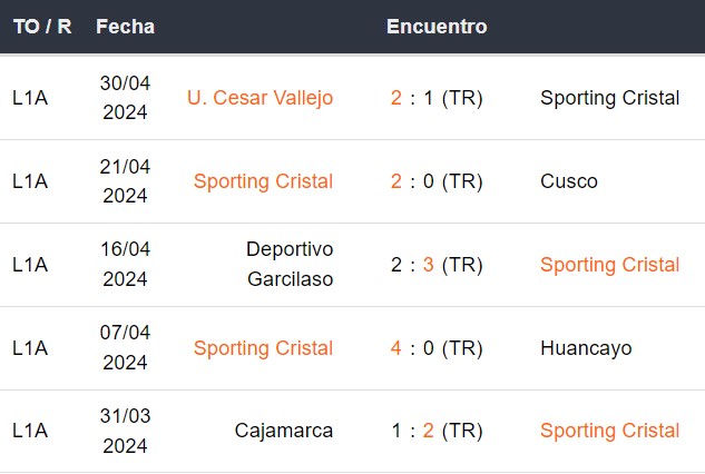 Últimos 5 partidos de Sporting Cristal