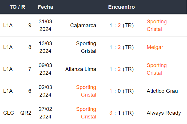 Últimos 5 partidos de Sporting Cristal