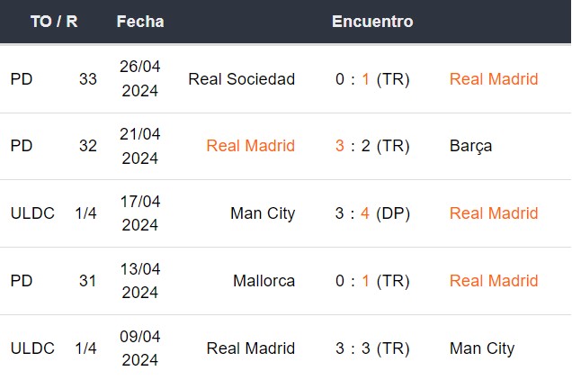 Últimos 5 partidos del Real Madrid