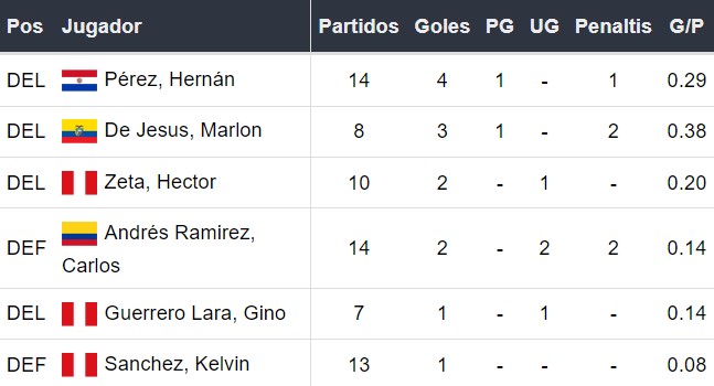 Goleadores de Comercio