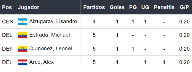 Goleadores de LDU de Quito