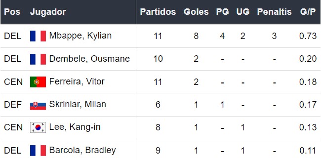 Goleadores del PSG