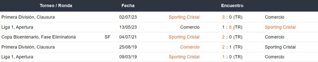 Últimos 5 enfrentamientos de Sporting Cristal y Comercio