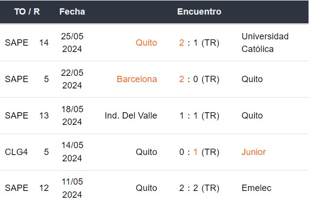 Últimos 5 partidos de LDU de Quito
