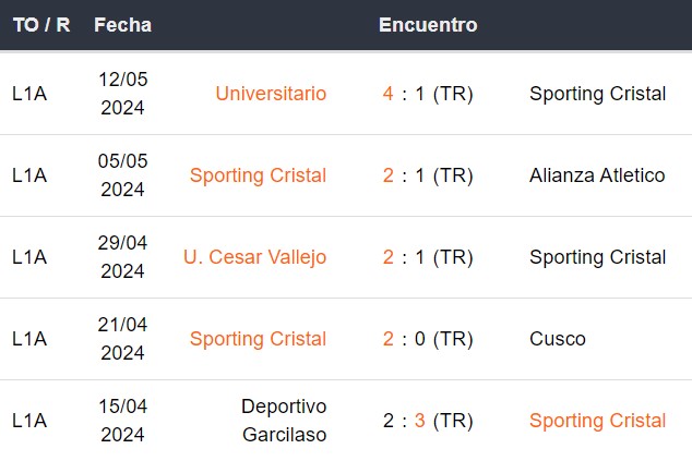Últimos 5 partidos de Sporting Cristal