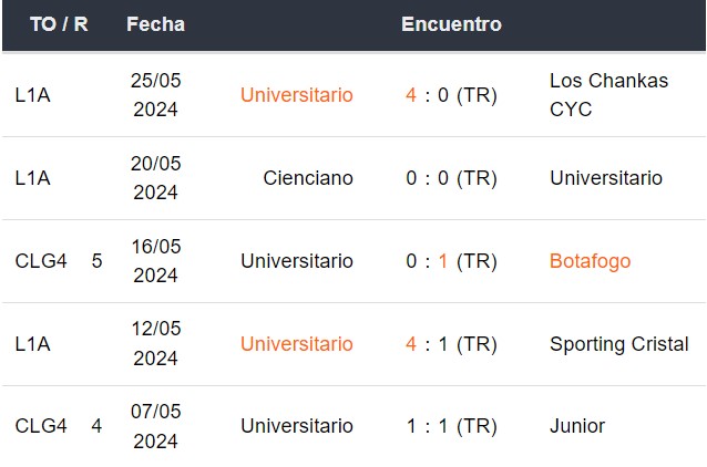 Últimos 5 partidos de Universitario