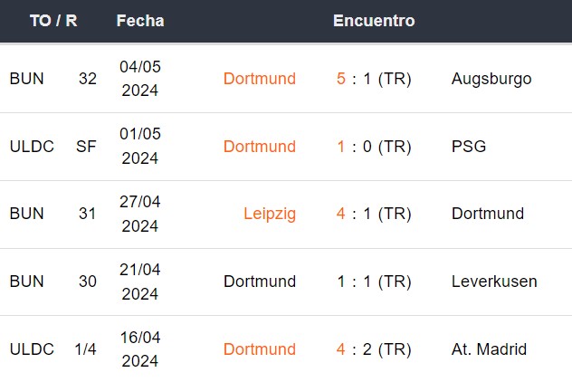 Últimos 5 partidos del Dortmund