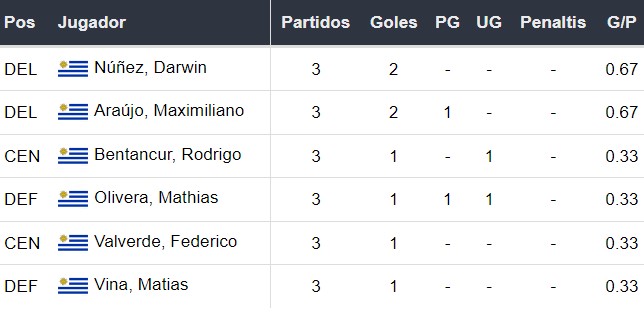 Goleadores de Uruguay