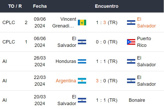 Últimos 5 partidos de El Salvador
