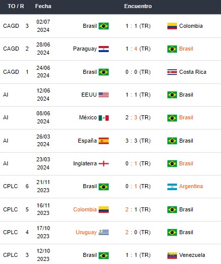 Últimos partidos de Brasil