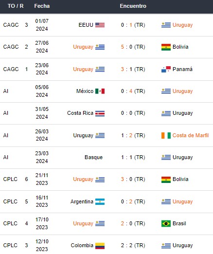 Últimos partidos de Uruguay