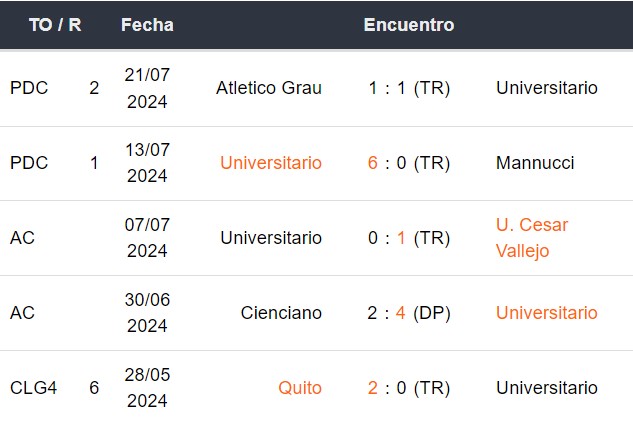 Últimos 5 partidos de Universitario