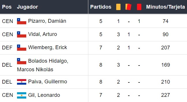 Amonestados de Colo Colo