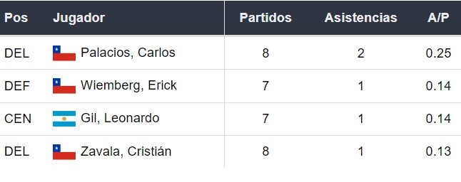 Asistentes de Colo Colo