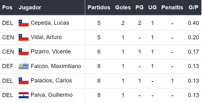 Goleadores de Colo Colo