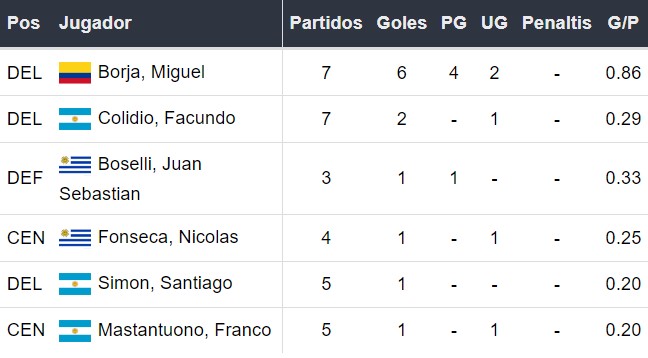 Goleadores de River Plate