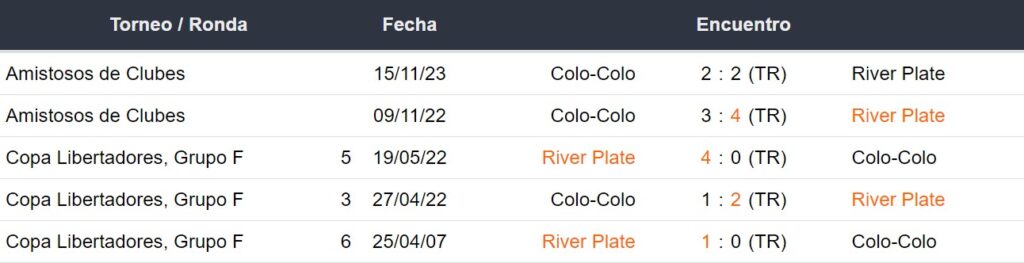 Últimos 5 enfrentamientos de Colo Colo y River Plate